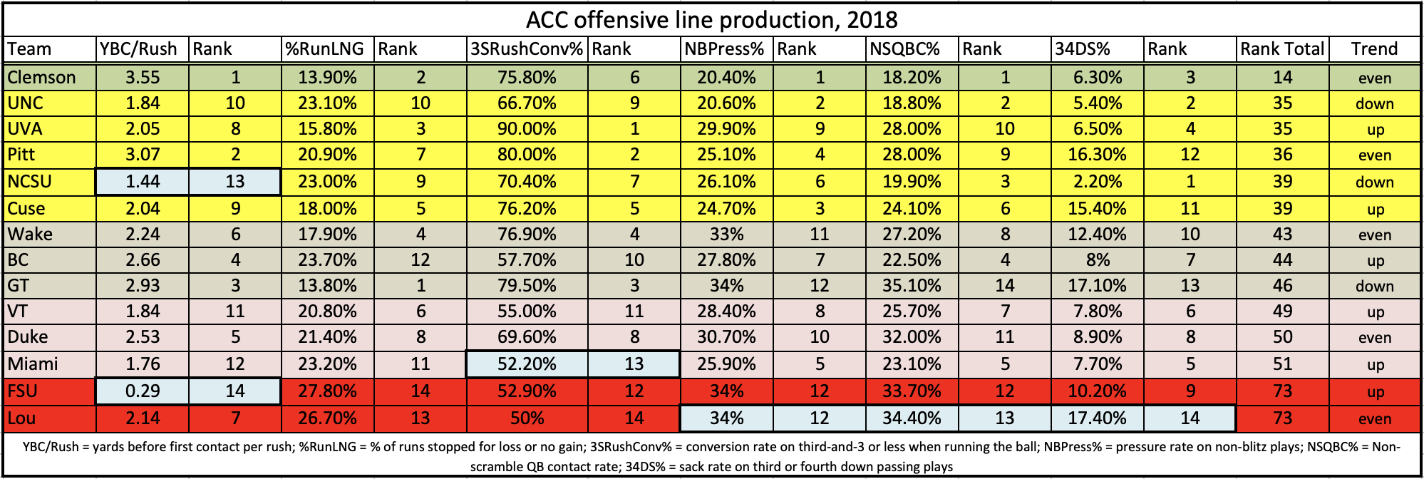 Ranking the ACC’s O-lines – by David M. Hale